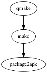 digraph build {
   qmake -> make-> package2apk;
}