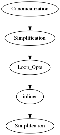 digraph OPT {
   Canonicalization -> Simplification->Loop_Opts->inliner->Simplifcation;
}