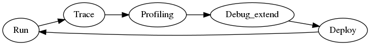 digraph G {
   rankdir="LR";
   Run->Trace->Profiling->Debug_extend->Deploy->Run;
}