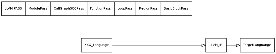 digraph llvm {
 nodesep=0.8;
 node [fontname="bitStream Vera Sans",fontsize=8,shape="record"]
 edge [fontsize=8,arrowhead="empty"]
 rankdir=LR;
 XXX_Language-> LLVM_IR->TargetLanguange;
 LLVM [
     label="{LLVM PASS  | \
             ModulePass | \
                     CallGraphSCCPass | \
                     FunctionPass | \
                     LoopPass | \
                     RegionPass | \
                     BasicBlockPass}"
 ]
}