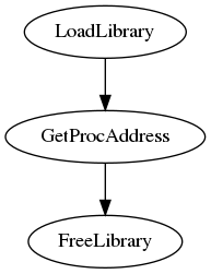 digraph wf {
   LoadLibrary->GetProcAddress->FreeLibrary;
}
