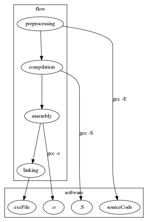 digraph GCC {
      subgraph   cluster_flow {
            label = "flow";
            rank= same;
            preprocessing -> compilation -> assembly -> linking;
      };

    subgraph cluster_software {
              rank=same;
              label = software ;
               sourceCode;
               compilerFile [label = ".S"];
               OBJFile [ label = ".o"];
               exeFile;
           }
        preprocessing ->sourceCode  [label = "gcc -E"];
        compilation -> compilerFile [ label = "gcc -S"];
        assembly   ->  OBJFile [ label = "gcc -c"];
        linking -> exeFile ;
}