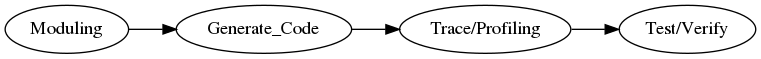 digraph G {
   rankdir=LR;

   "Moduling"->"Generate_Code"->"Trace/Profiling"->"Test/Verify";
}